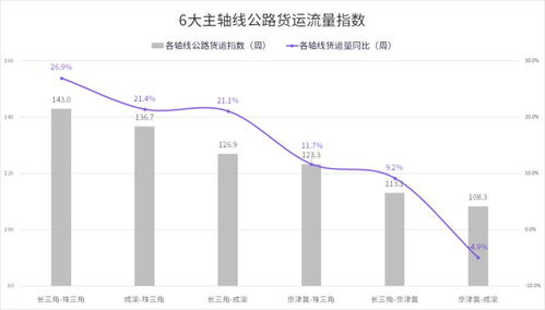 G7公路貨運指數報告 全國貨運流量連續五周攀升，道路運輸回暖趨勢明顯